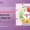 Luteal Phase Symptoms